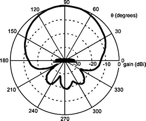 rfid reader pattern|rfid gain chart.